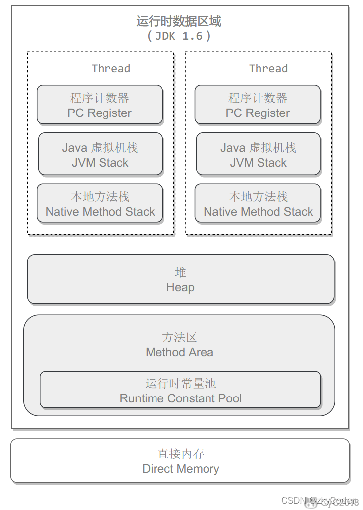 JVM内存结构