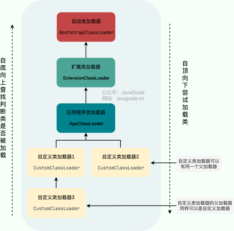 类加载器层次关系图