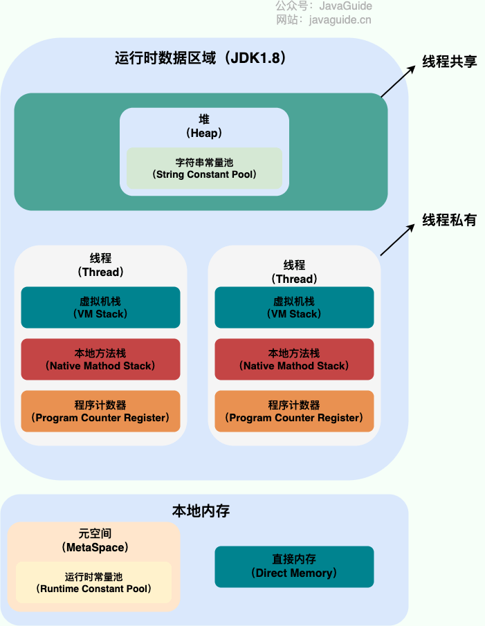 Java 运行时数据区域（JDK1.8 之后）